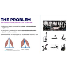 Load image into Gallery viewer, The Problem: sagittal pain points with modern pieces of equipment. Predominant plane of motion executed by most traditional fitness equipment. Overtraining in sagittal plan can lead to muscular imbalances and chronic injuries over time. Prompting a need for more versatile and cost-effective for clients of all ages.
